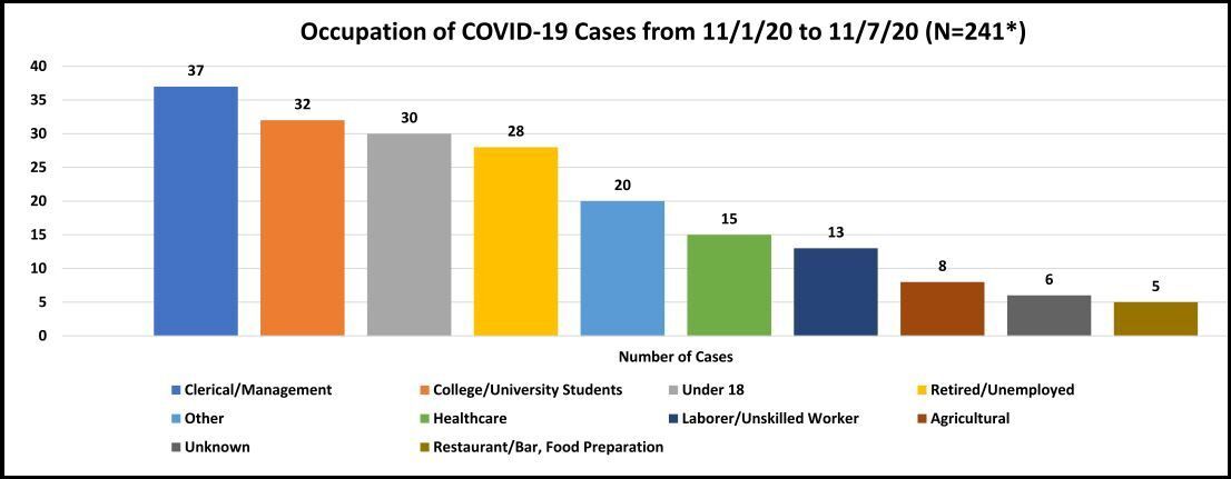 COVID case numbers by occupation 11.1.20 to 11.7.20